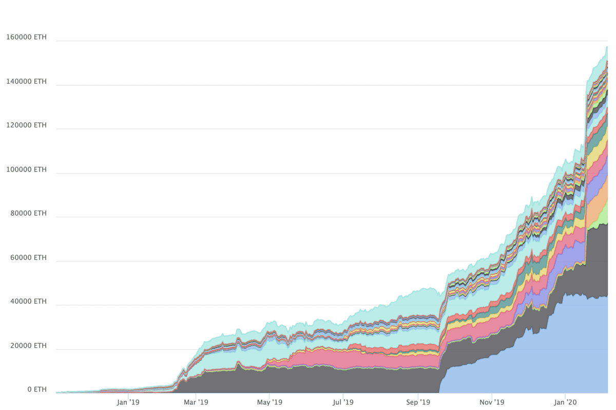 Uniswap V1 Liquidity Growth