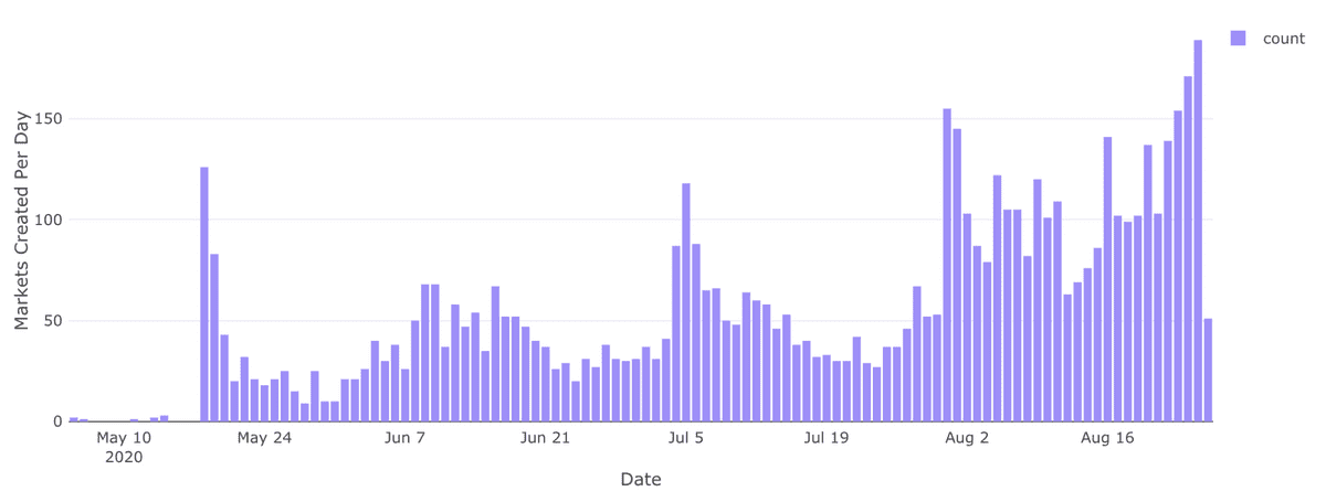 Uniswap pairs created per day